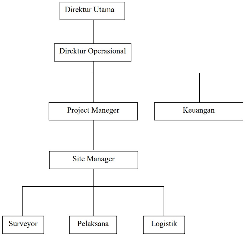 struktur organisasi cipta bangun indonesia